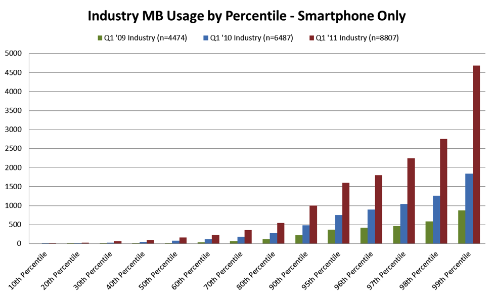 Demand for wireless data continues to increase dramatically