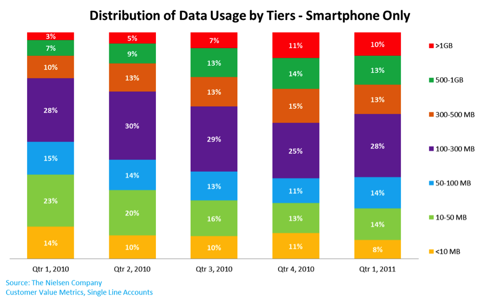 Percentage of smartphone users that used less than 10MB per month almost halved