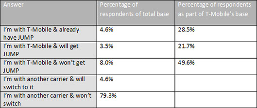 T-Mobile JUMPs to growth