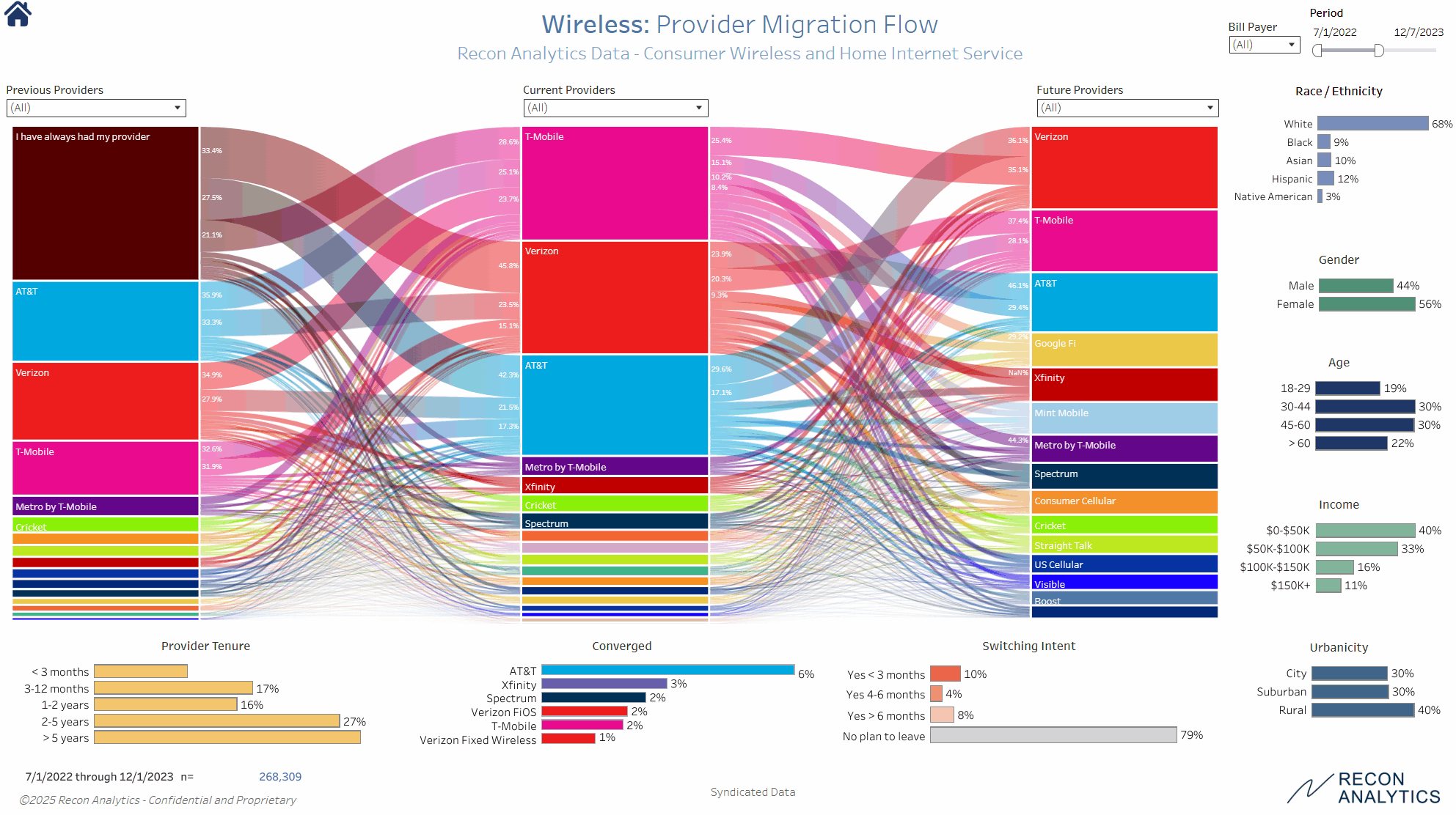 Telecom survey report