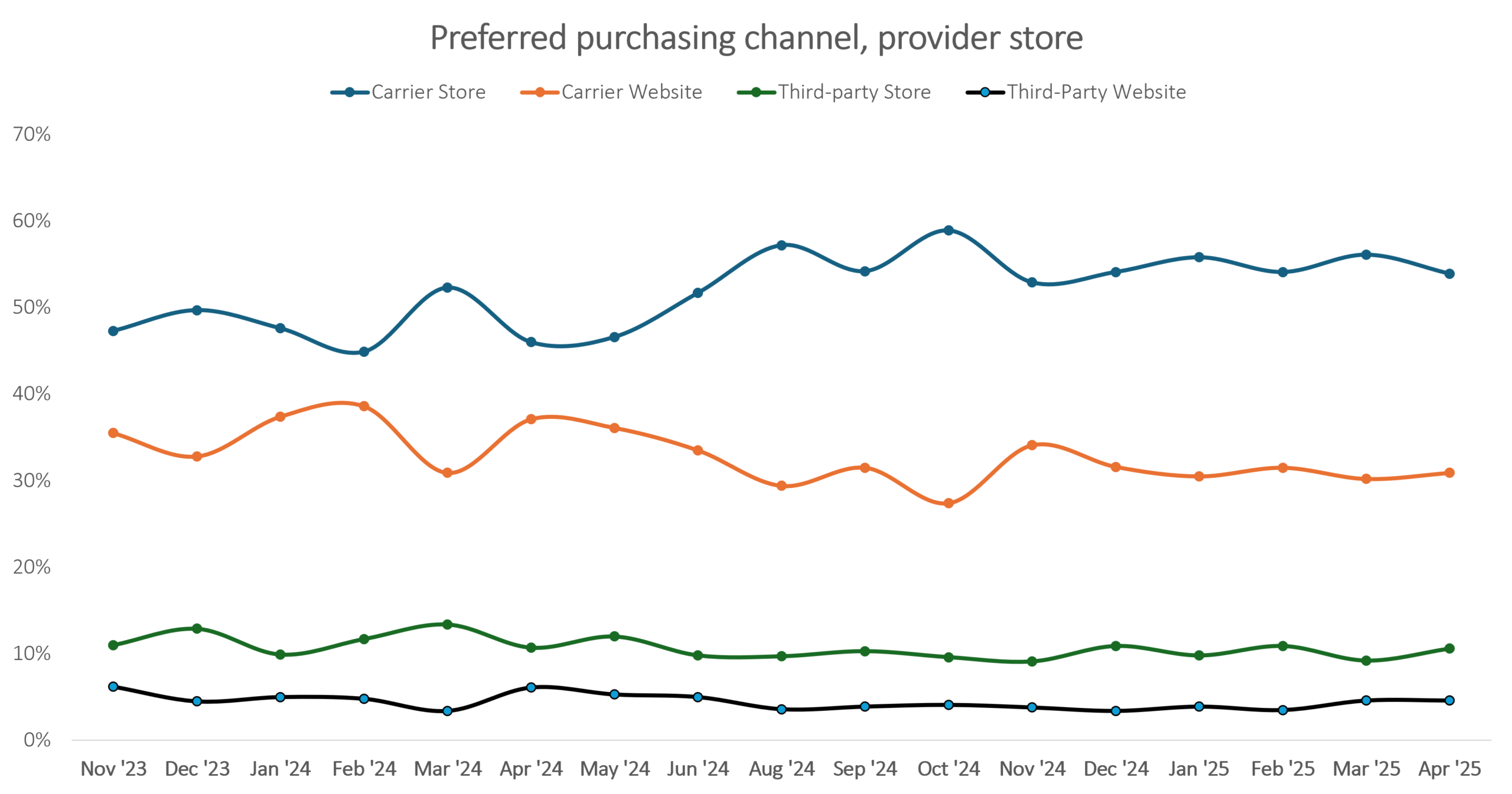 Prefered Purchasing Channel