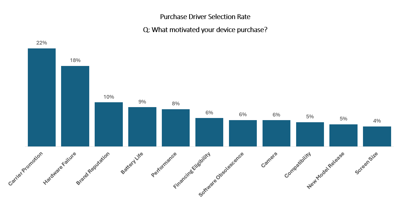 Smartphone Purchase Driver Chart showing US consumer smartphone purchase drivers and subsidy importance