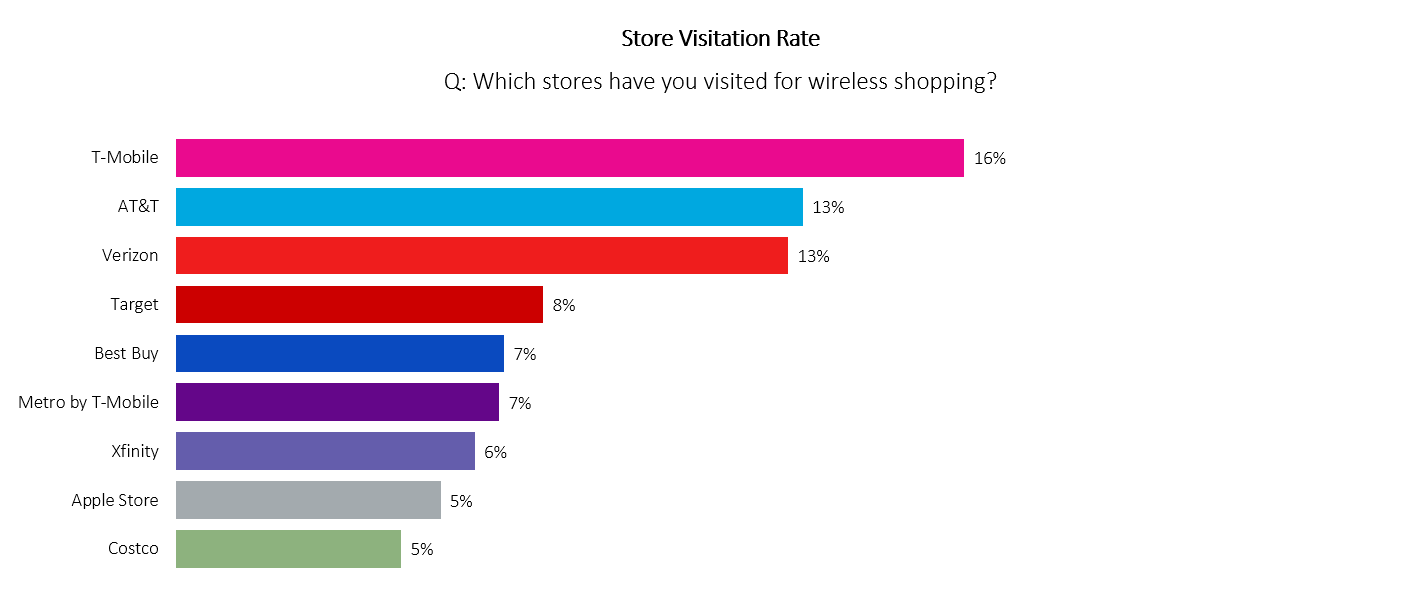 USA Carrier Store Visitation Rate